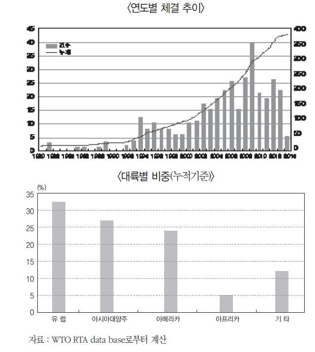 지역무역협정(RTA)의 체결 및 대륙별 비중(발효기준)