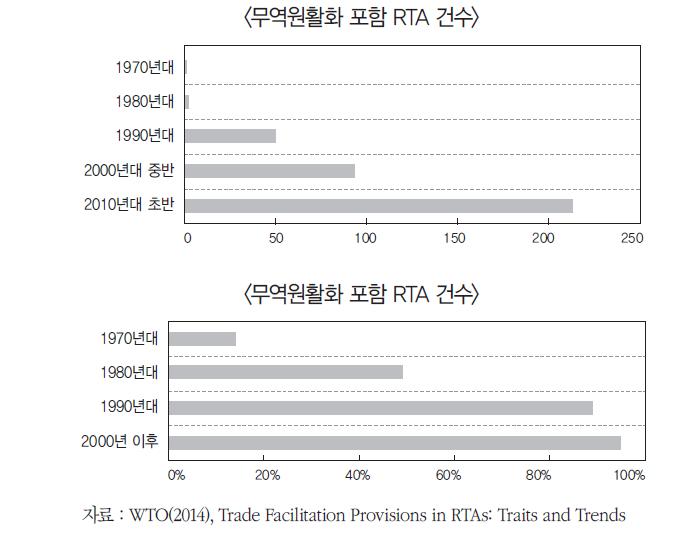 무역원활화 포함 RTA 건수 및 비중