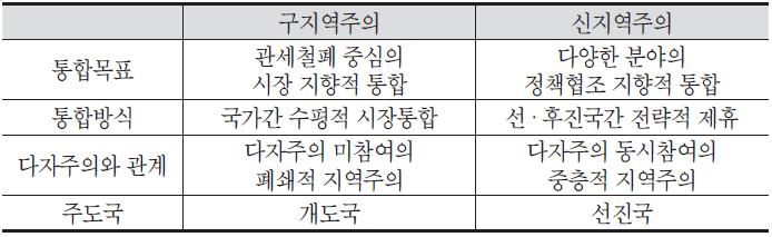 신ㆍ구 지역주의의 비교