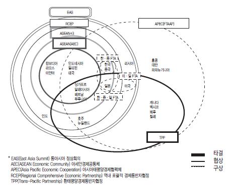 아시아ㆍ태평양지역 내 FTA 추진 네트워크 현황