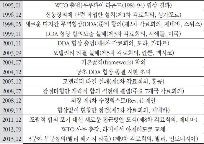 WTO 출범과 DDA 협상과정