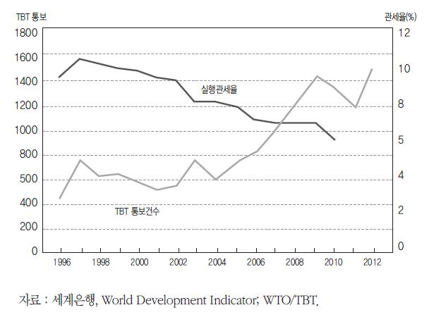 TBT 통보건수와 실행관세율 추이 비교