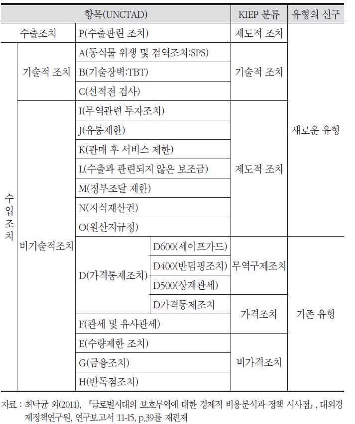 UNCTAD의 비관세무역장벽 분류