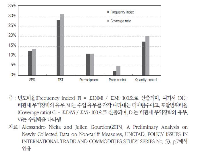 비관세무역장벽의 빈도지수와 포괄범위비율 비교