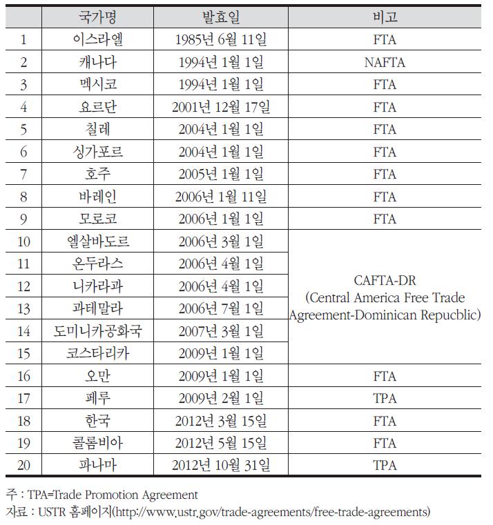 미국의 FTA 체결 현황