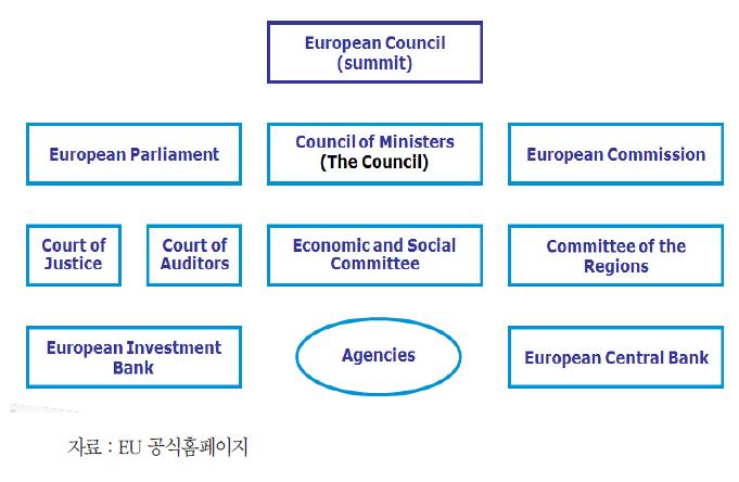 EU 조직도