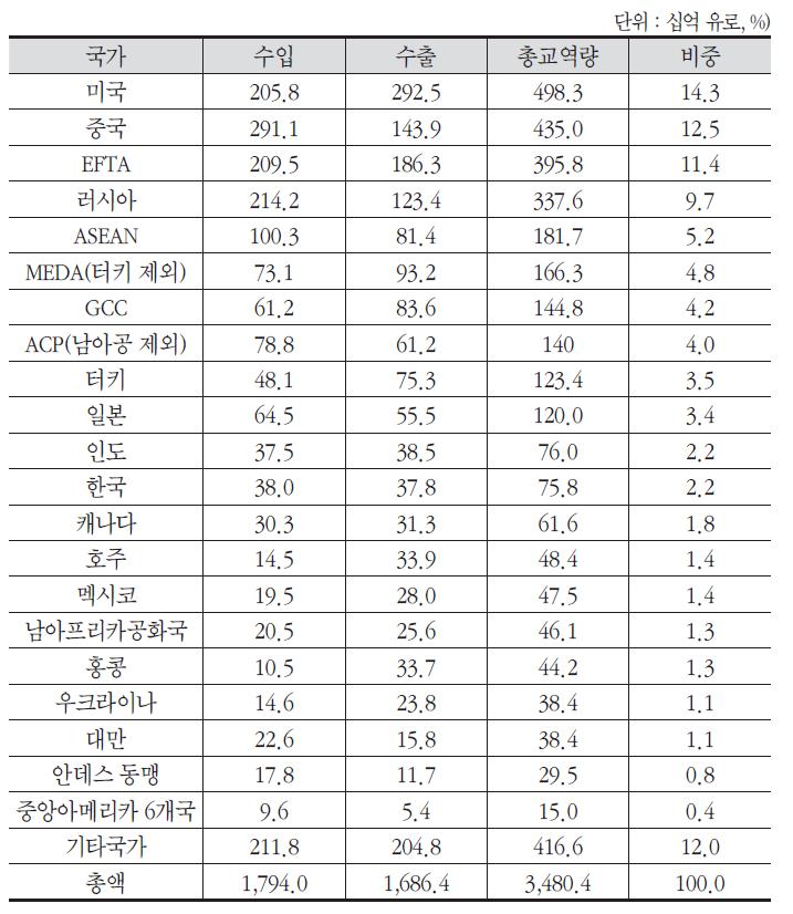 EU와 주요 국가간의 교역 동향