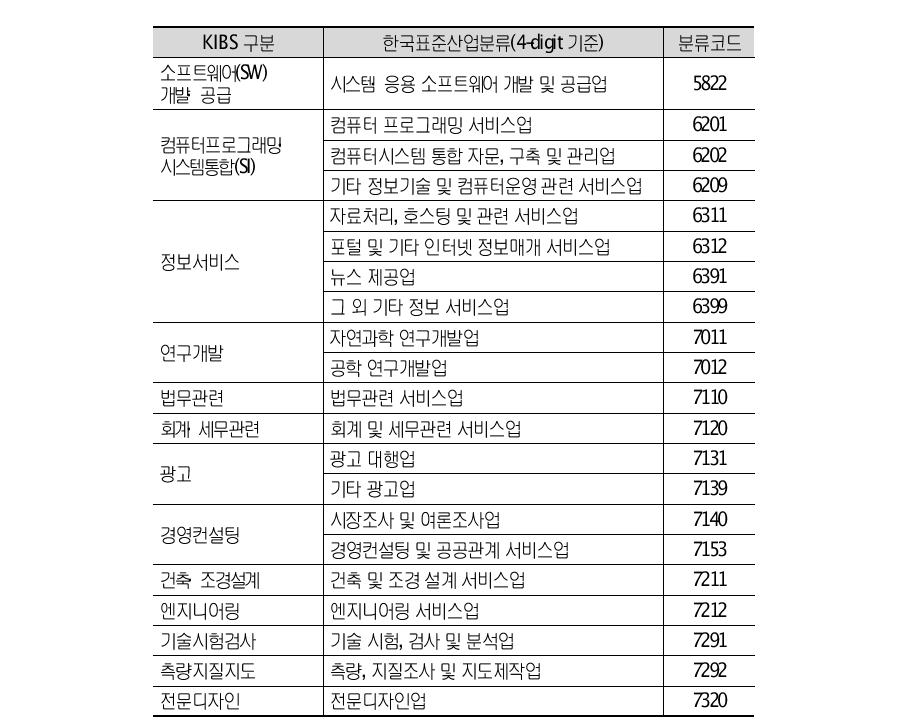 한국표준산업분류체계에 따른 KIBS 구분