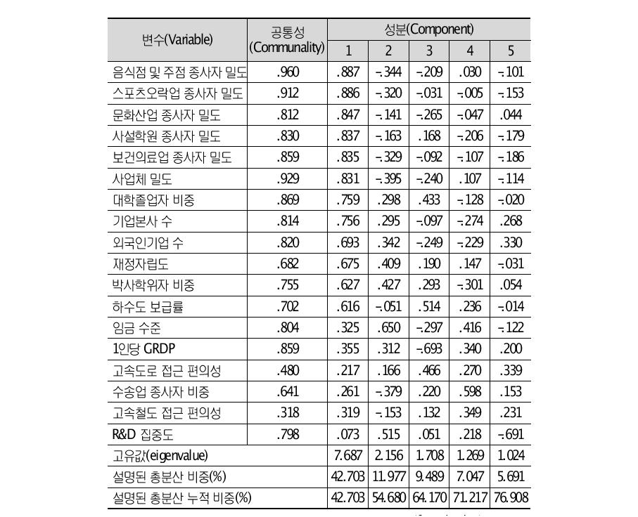 공통성 및 성분행렬(요인회전 전)