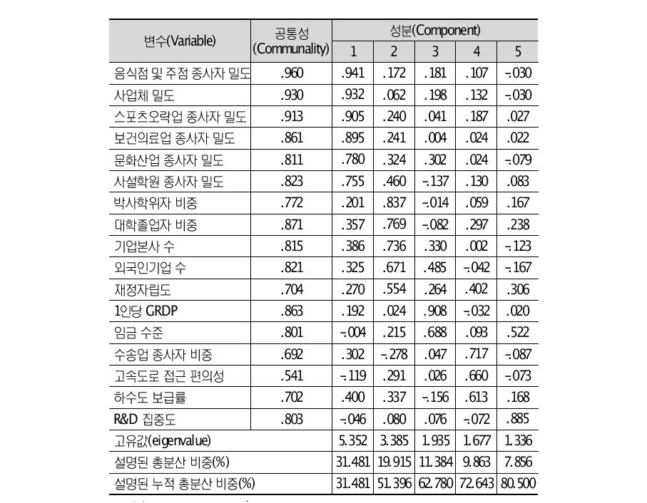 공통성 및 성분행렬(요인회전 후)