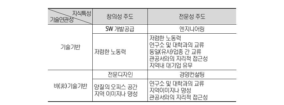 KIBS 업종별 차별화 입지요인