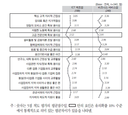 KIBS vs. ICT 제조업 간 입지요인별 만족도 비교