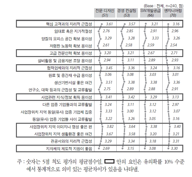 KIBS 업종별 주요 입지요인 만족도