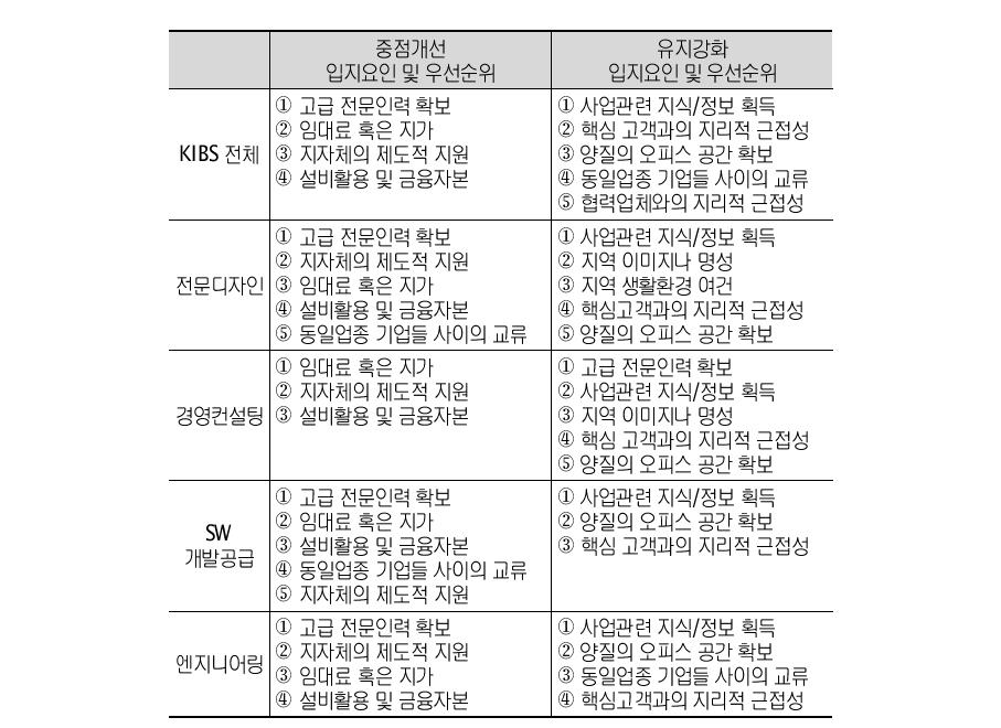 KIBS 업종별 IPA 결과