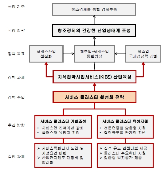 서비스 클러스터 활성화 전략체계도