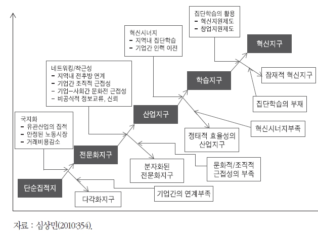 Capello의 클러스터 발전 5단계의 수정모형