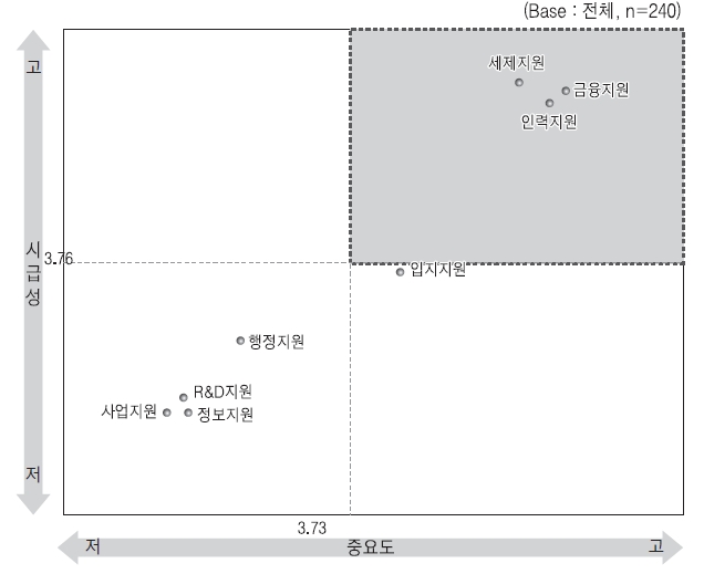 KIBS 정책지원 항목별 중요도 및 시급성 평가