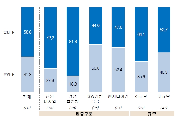 입주에 긍정적인 기업의 선호하는 공급형태 구성비(%)