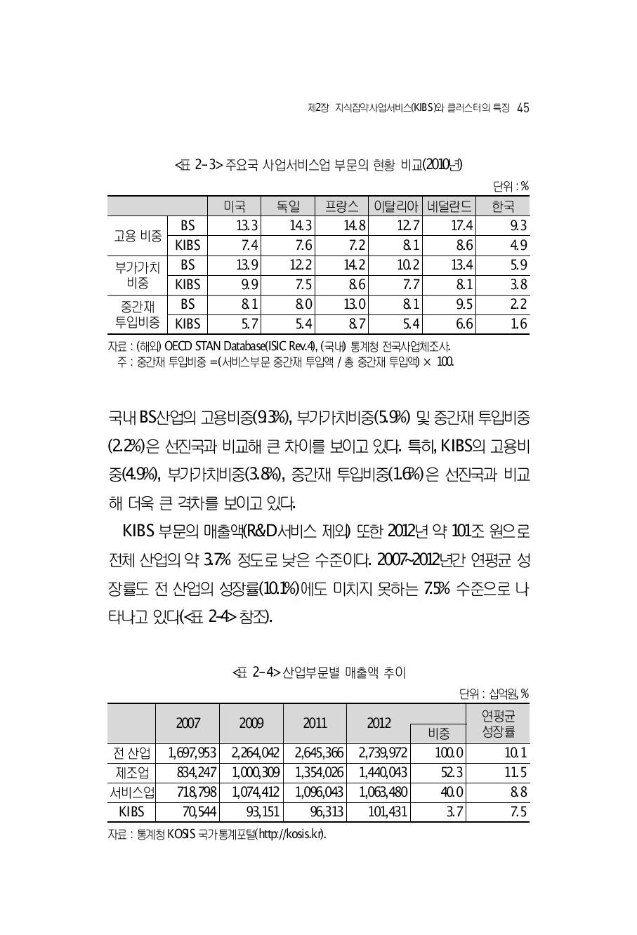 산업부문별 매출액 추이