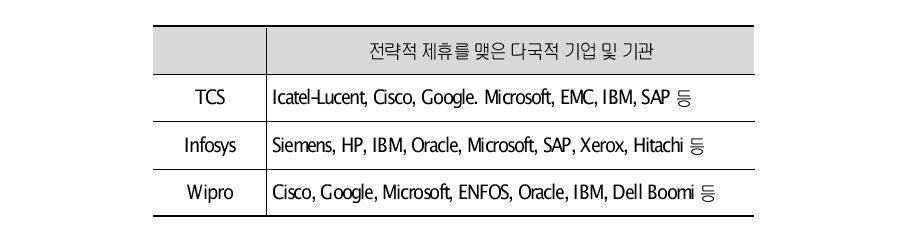 방갈로르의 주요 소프트웨어 기업들의 제휴 현황