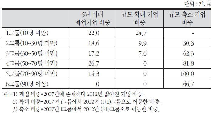 기술창업기업의 기업규모별 폐업 및 확대·축소 비중