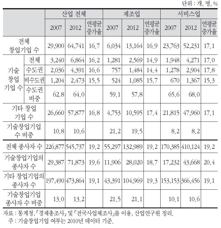 산업별 기술창업기업 수 및 종사자 수 평균 변화