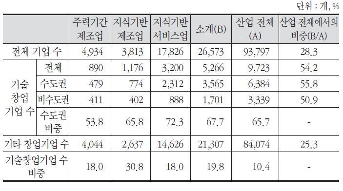 세부 산업별 기술창업기업 수 비중