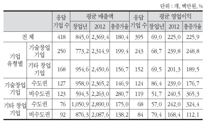 기업당 평균 매출액 및 영업이익 변화