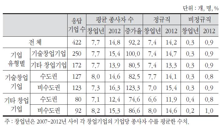 기업당 평균 종사자 수 변화