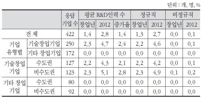 기업당 평균 R&D인력 수 변화