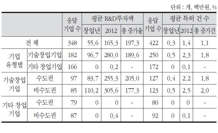 기업당 평균 R&D투자액 및 특허 건수 변화