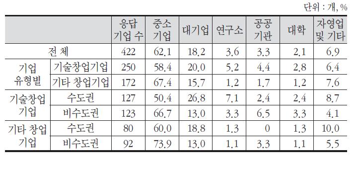 대표자의 창업 이전 직장