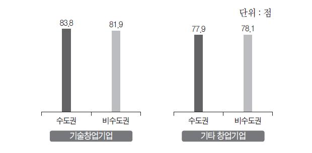 기업가정신에 대한 평가