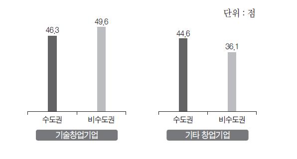 위험선호도에 대한 평가