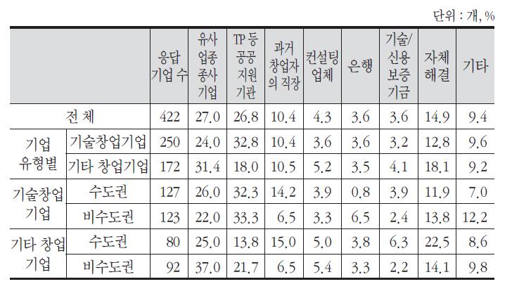 창업 당시 애로사항 해결에 도움 준 기관