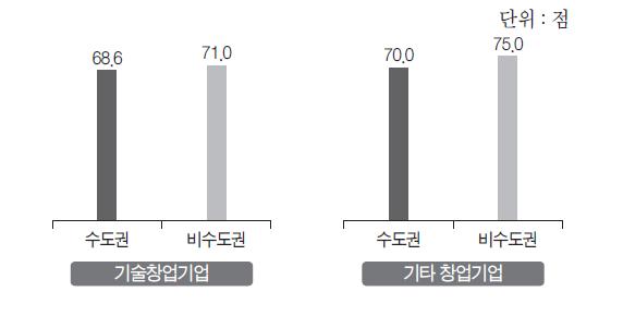 창업 지원에 대한 만족도