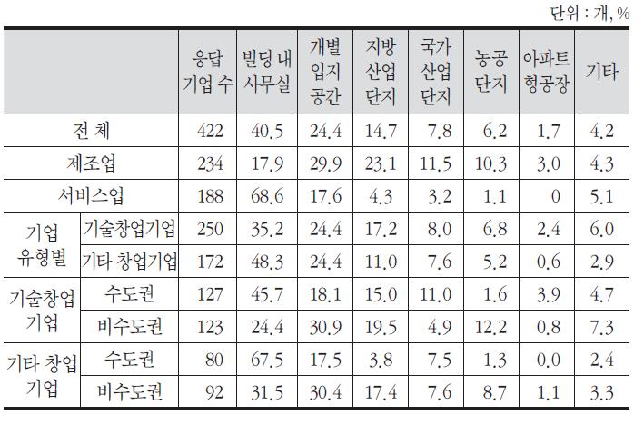 현 입지 형태