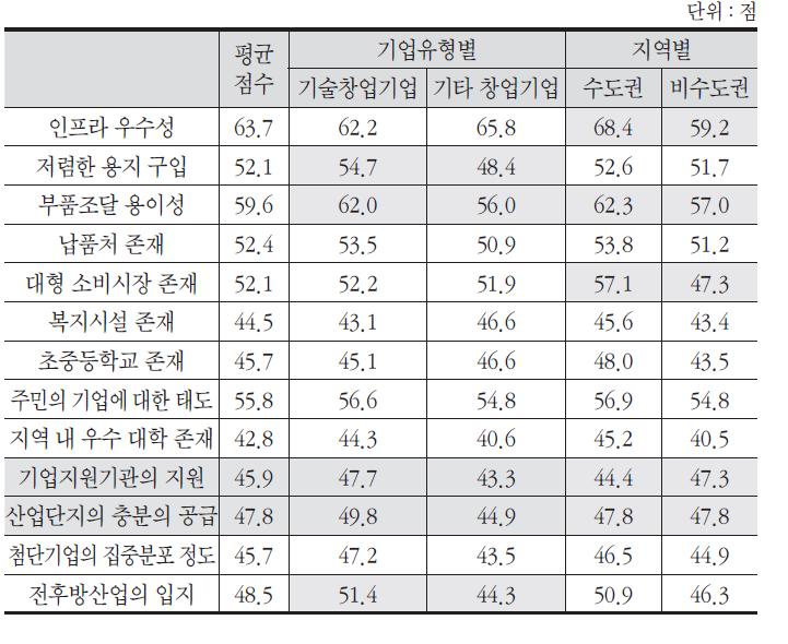 입지요인별 우수성 평가