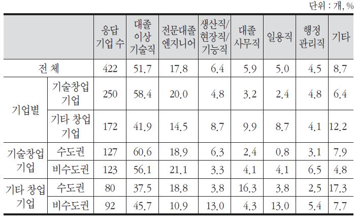 충원이 어려운 직종