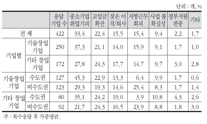 인력수급 관련 애로요인 평가