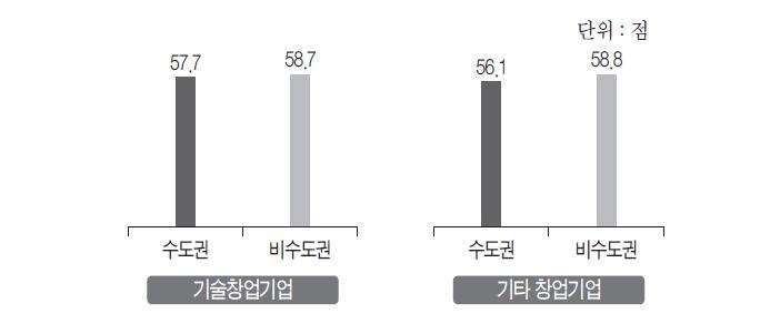 유형자산 확보 정도 평가