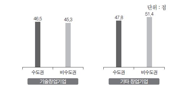 금융자산 확보 정도 평가