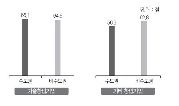 무형자산의 성장 기여 정도 평가