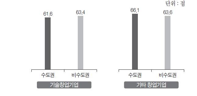 창업 당시 기술 보유 정도 평가