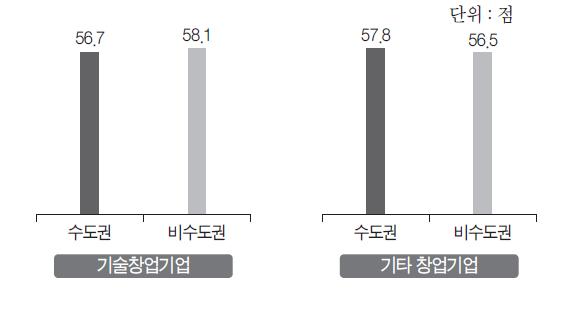 마케팅 등 사업화 능력 평가