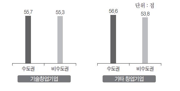 국내외 판로처 확보 정도