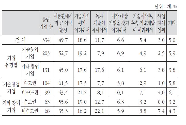 기술 매각 계획이 없는 이유