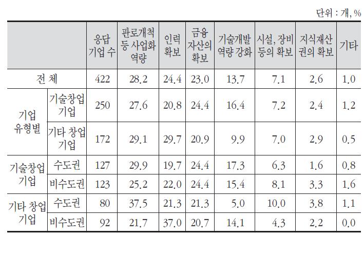 기업 성장을 위해 보완할 분야