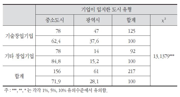 비수도권 내 기업유형별 도시규모별 차이 검정 결과