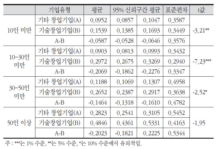 기업규모별 기업유형 간 차이 검정 결과